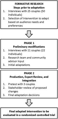 Adapting a Theory-Informed Intervention to Help Young Adult Couples Cope With Reproductive and Sexual Concerns After Cancer